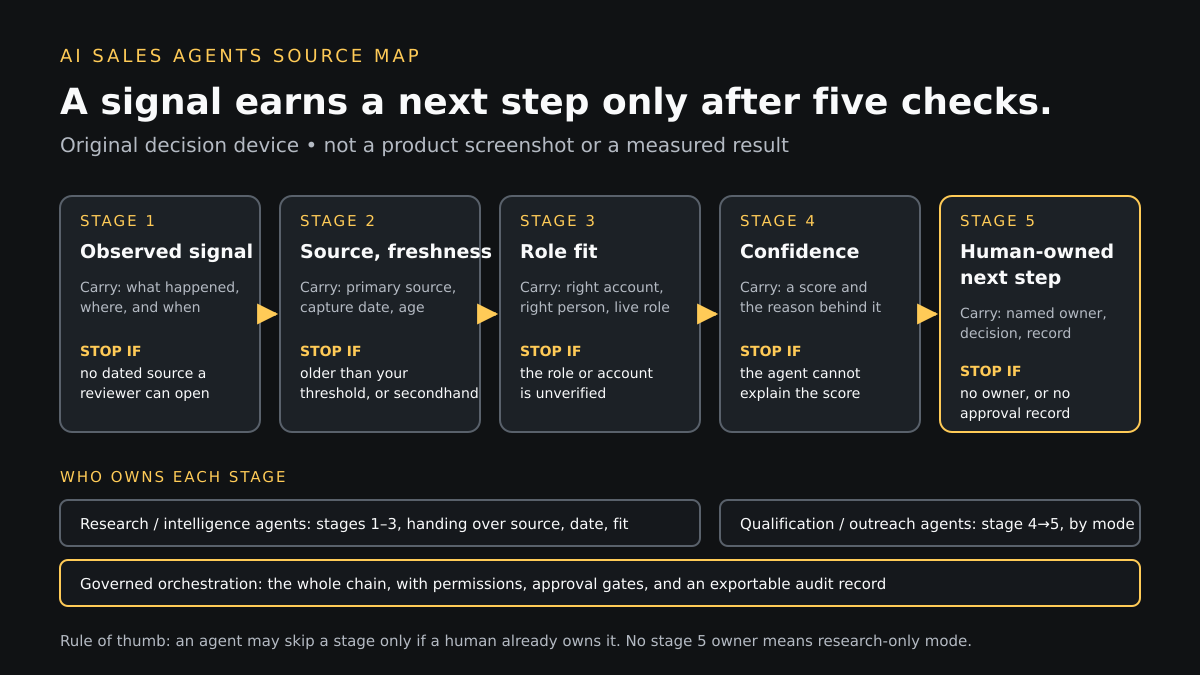 AI Sales Agents Source Map: five stages from observed signal through source and freshness, role fit and confidence to a human-owned next step, each with what the agent must carry and a stop rule, plus a band showing which agent category owns each stage.