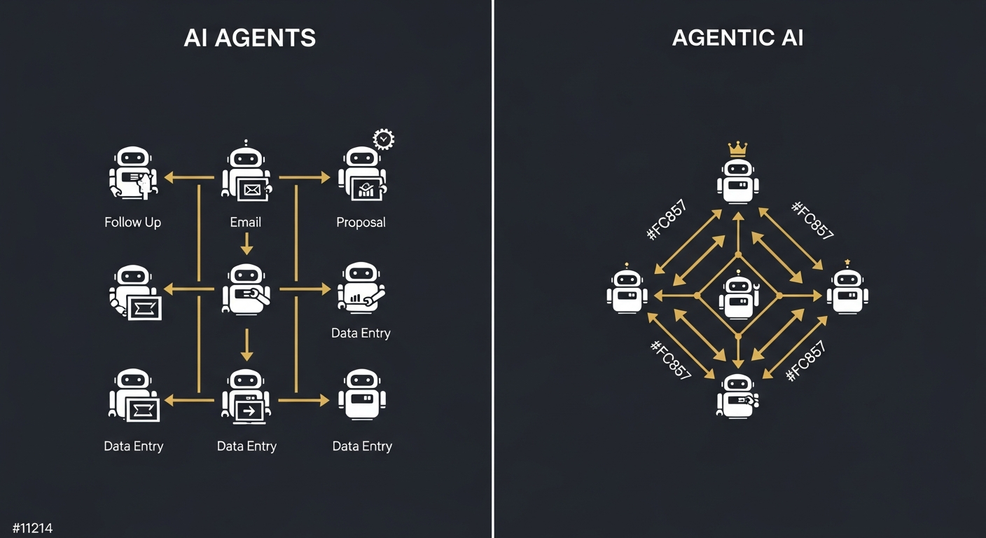 AI Agents vs. Agentic AI: The Simple Explanation Nobody Gave You