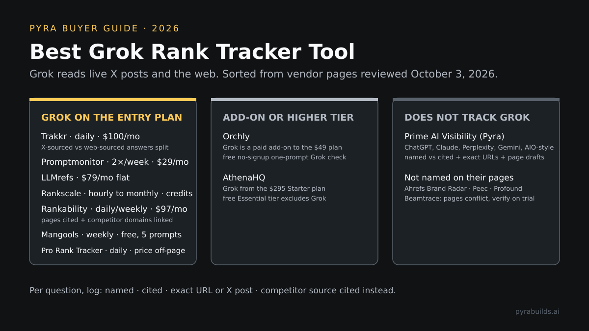 Diagram sorting ten Grok rank tracker options into three columns: Grok on the entry plan, Grok as an add-on or higher tier, and does not track Grok