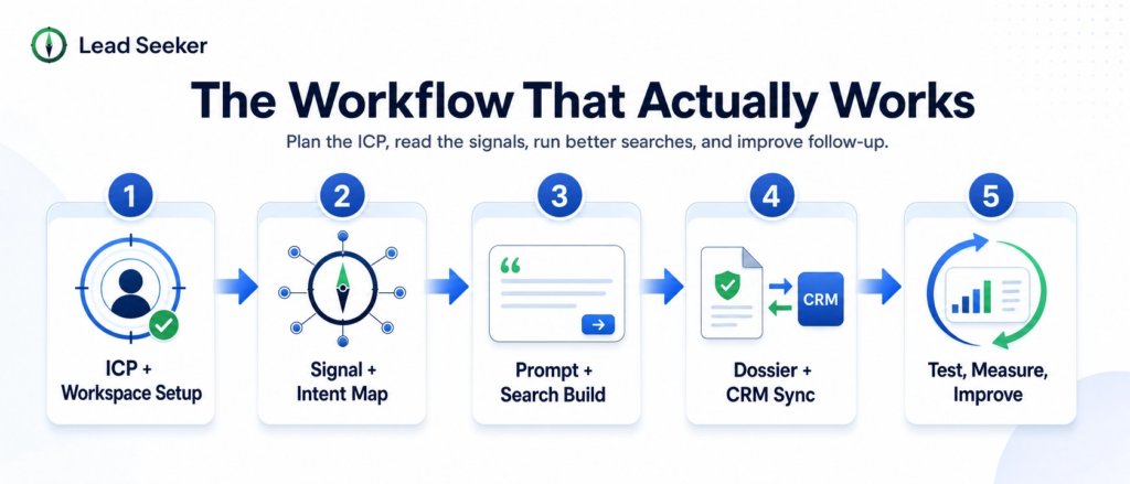 Lead Seeker's five-step workflow diagram: ICP and workspace setup, signal and intent map, prompt and search build, dossier and CRM sync, then test, measure and improve.